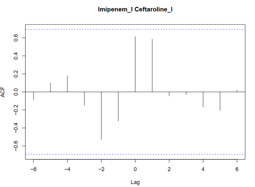 Surrogate Indicators